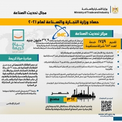 مركز تحديث الصناعة: 683 شركة استفادت من 1749 خدمة خلال 2021